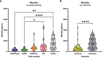 Circulating mortalin in blood and activation of the alternative complement pathway as risk indicators in COVID-19 infection